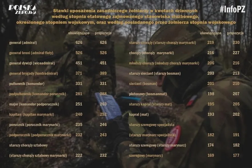 Ile zarabia chorąży w wojsku polskim? Poznaj szczegóły wynagrodzenia i dodatków