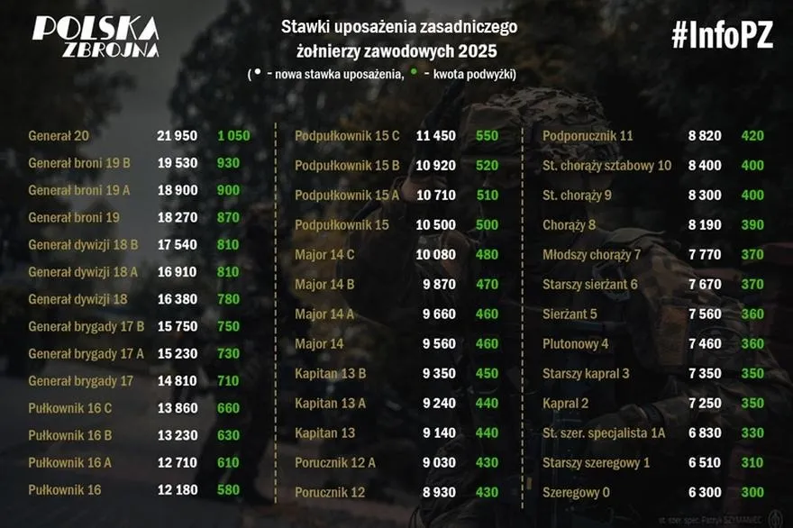 Jak obliczyć wynagrodzenie żołnierza krok po kroku