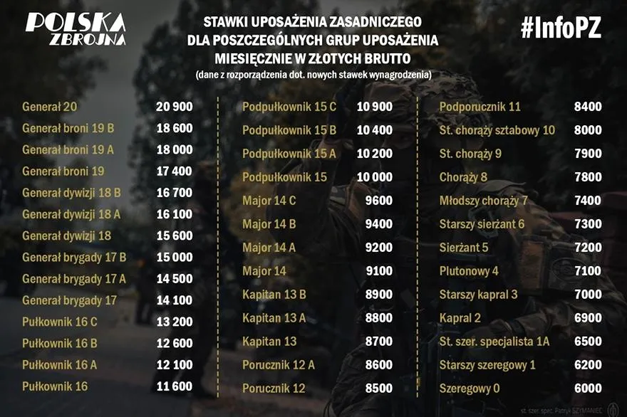Dodatki i premie w wojsku