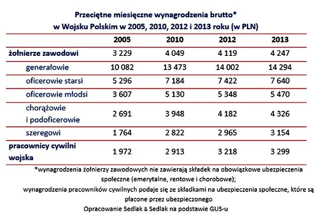 Dodatki służbowe i motywacyjne