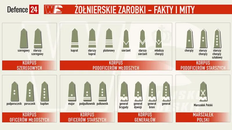 Kariera w wojsku
