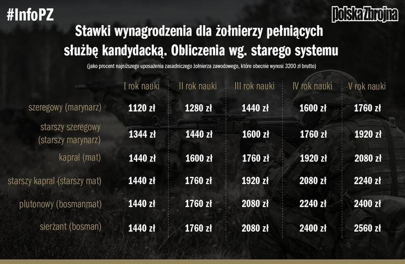 Roczna pensja żołnierza