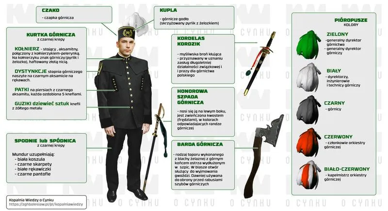Symbolika munduru górniczego
