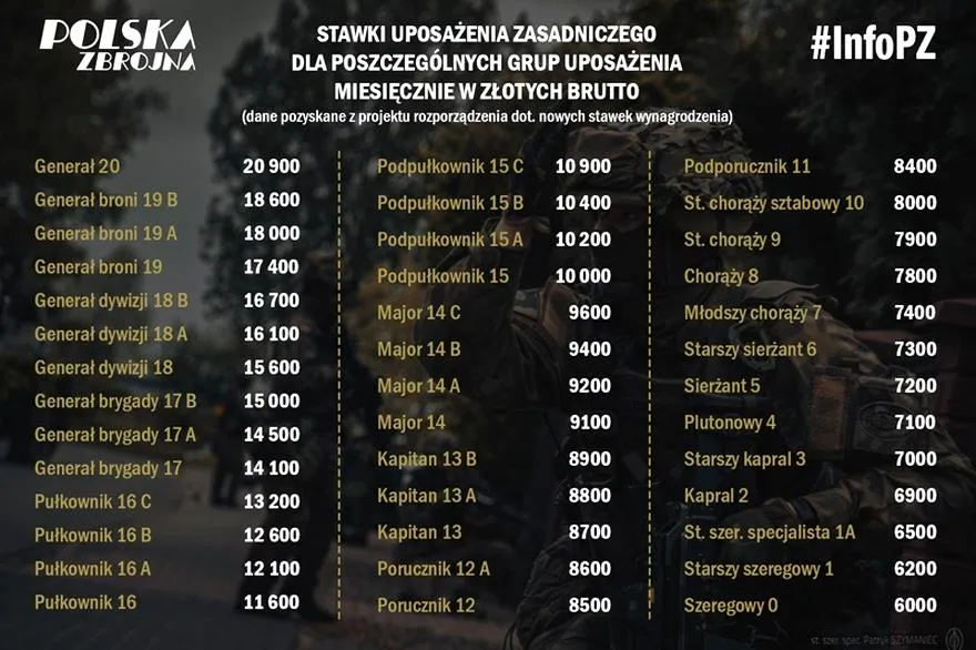 Wynagrodzenie chorążego w wojsku