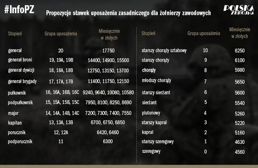 Wynagrodzenie w wojsku