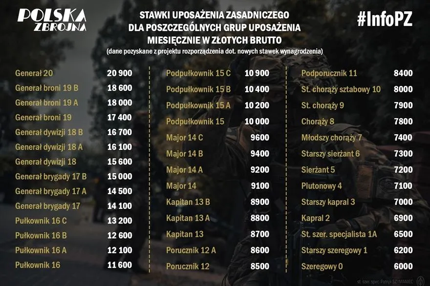 Wynagrodzenie żołnierza