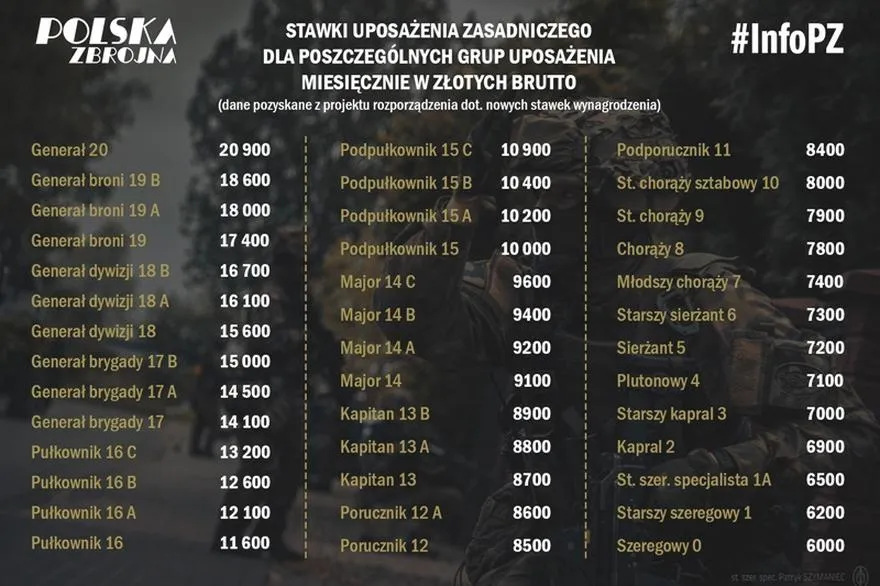 Wynagrodzenie żołnierza