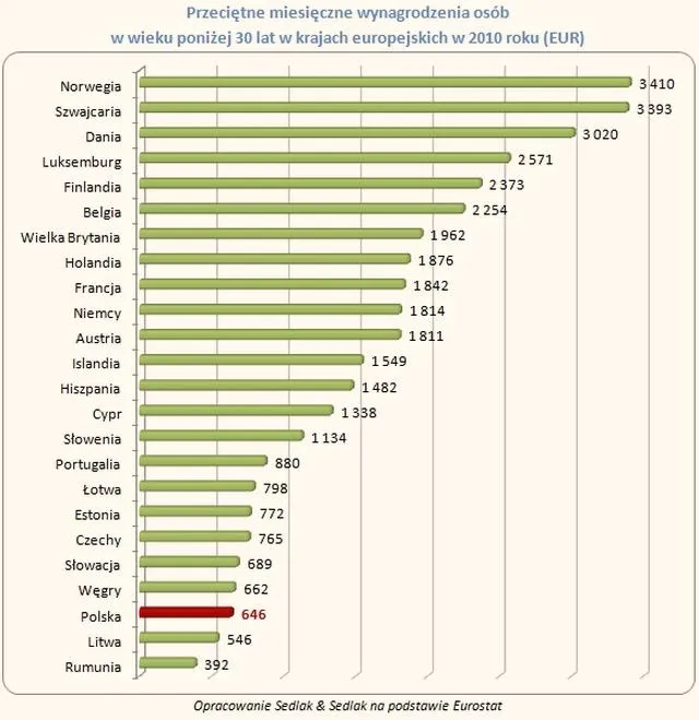 Zarobki żołnierzy w Norwegii